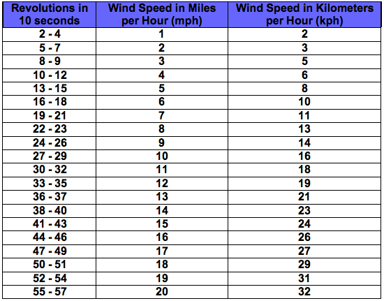 Anemometer Wind Speed Chart