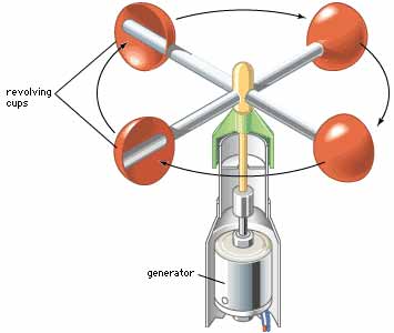 anemometer uses